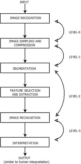 This image describes the working principle of computer vision in artificial intelligence.